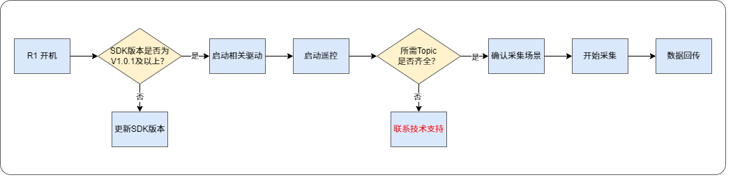 Data_collection_process_cn